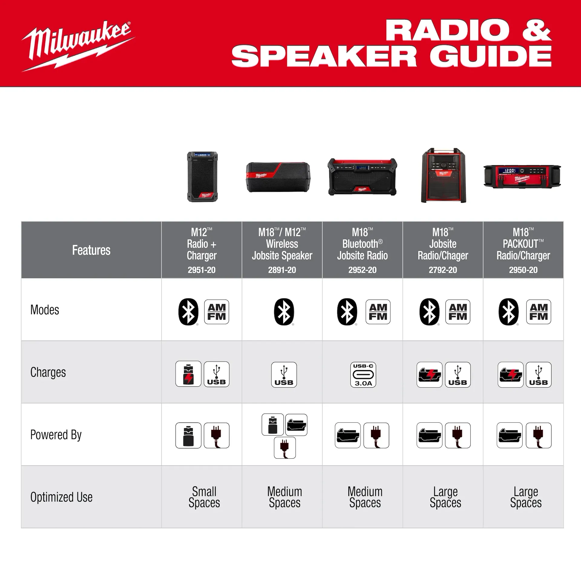Milwaukee M18 18-Volt Lithium-Ion Cordless Jobsite Radio - Image 6